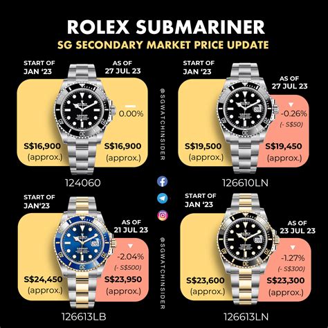 disponibilita rolex submariner|list of rolex submariner models.